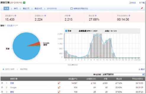 搜索引擎流量分析 搜索引擎流量分析